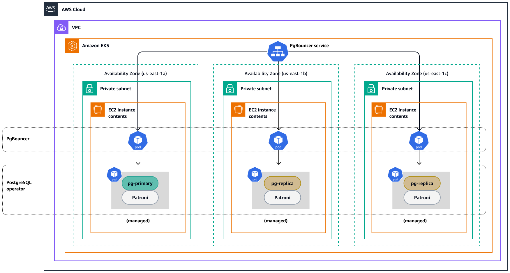 AWS PostgreSQL Architecture with EKS and High Availability